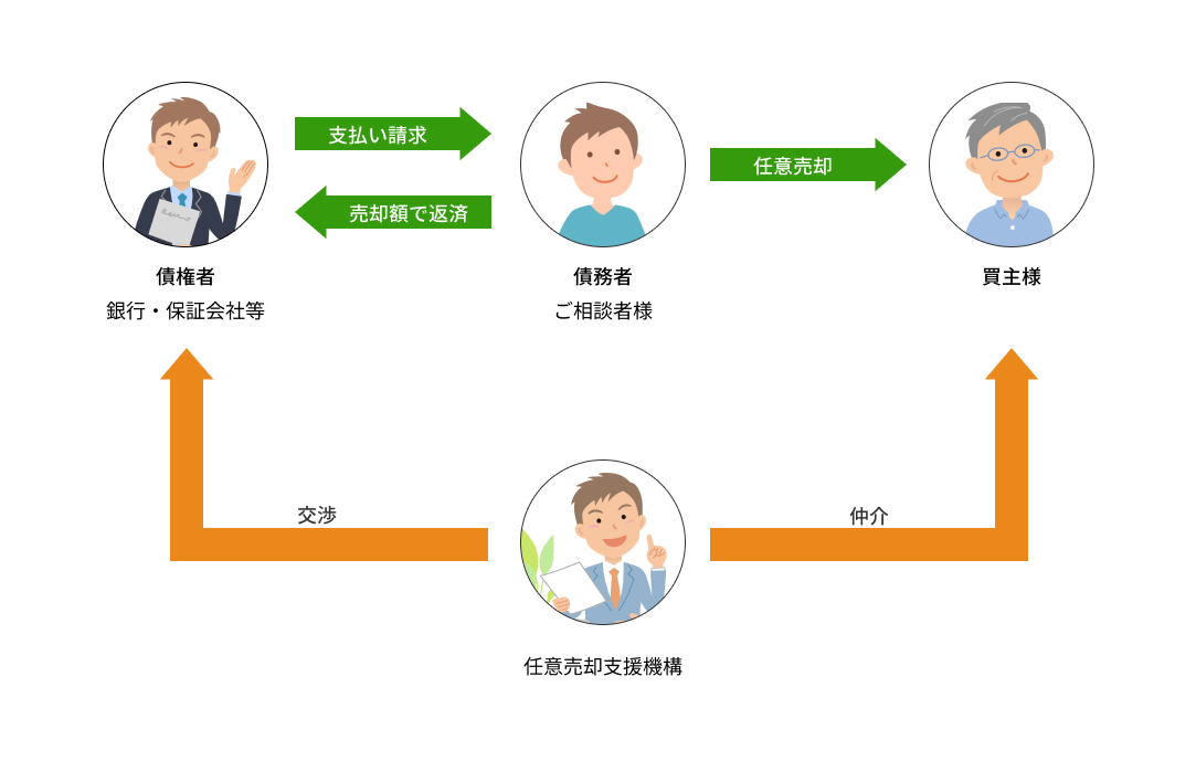 任意売却の模式図