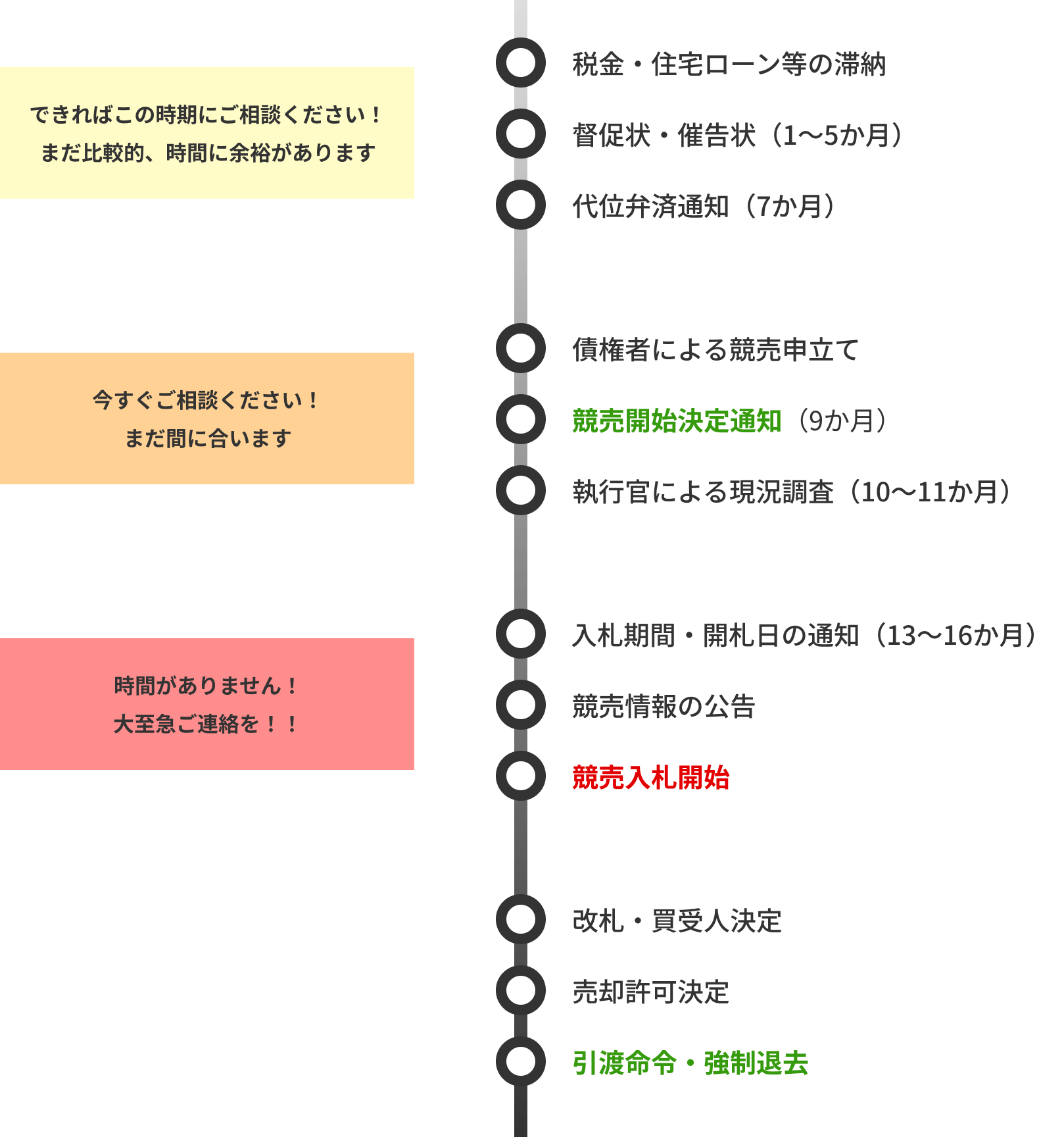 あなたは今、どこの段階ですか？